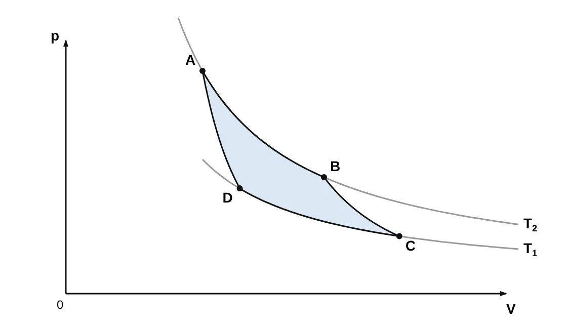 Gráfico pressão por volume do ciclo de Carnot ABCD entre as isotermas T2 (superior) e T1 (inferior)