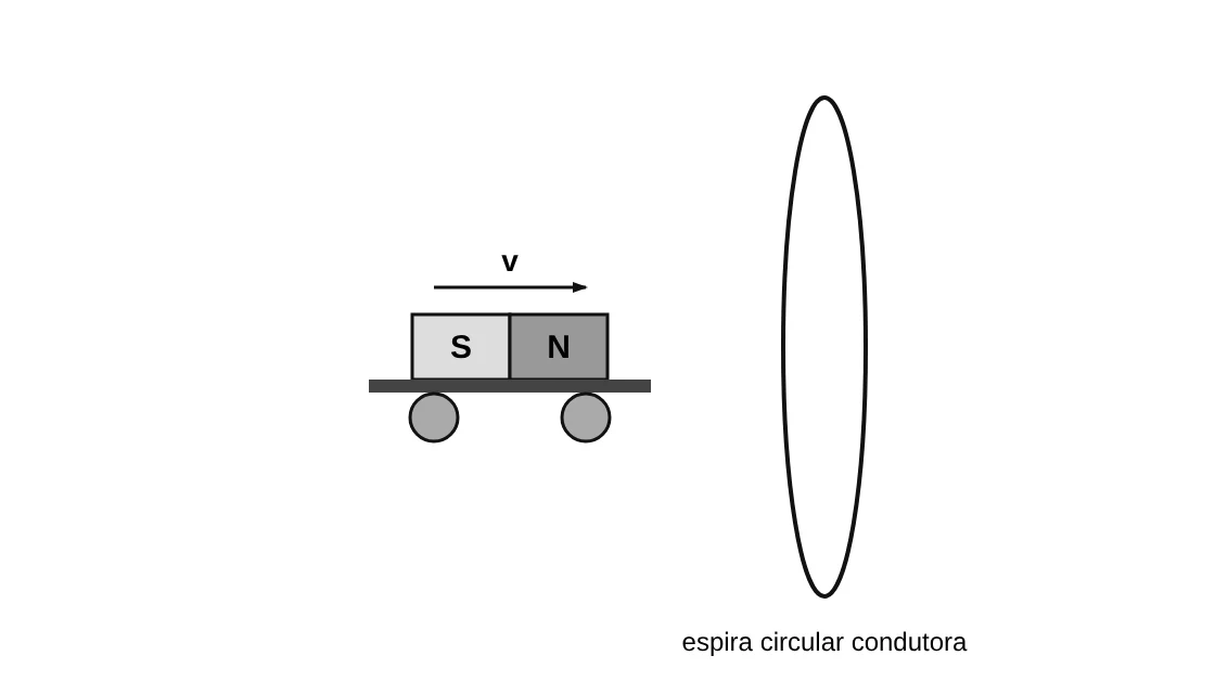 Ímã com polos S e N, em movimento com velocidade v, aproximando-se de uma espira circular condutora