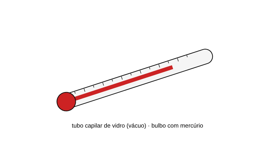 Termômetro de mercúrio: tubo capilar de vidro, fechado a vácuo, e bulbo com mercúrio