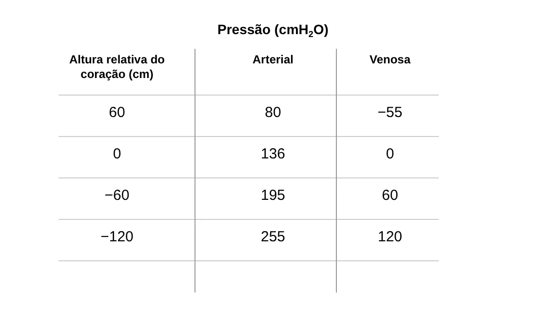 Tabela das pressões arterial e venosa médias, em cm de água, em vários níveis de altura em relação ao coração
