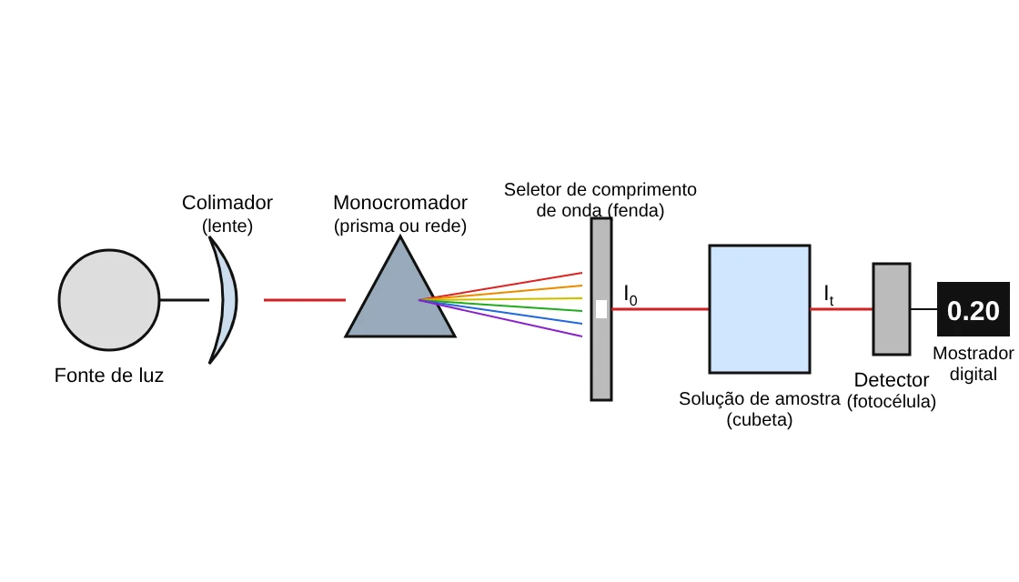 Esquema de um espectrofotômetro: fonte de luz, colimador (lente), monocromador (prisma ou rede), seletor de comprimento de onda (fenda), solução de amostra, detector (fotocélula) e mostrador digital