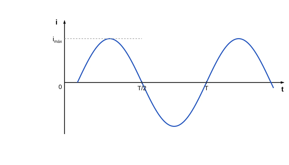 Gráfico da corrente alternada senoidal i em função do tempo t, com valor máximo imax, período T e meio período T/2 indicados