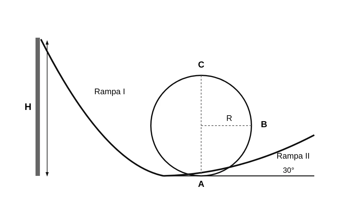 Perfil de uma pista de skate: rampa I de altura H, loop circular de raio R com pontos A (base), B (lateral, à altura do centro) e C (topo), e rampa II inclinada de 30° em relação à horizontal