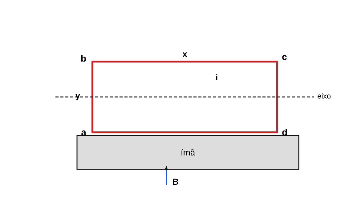 Esquema simplificado de um motor elétrico: espira retangular abcd, com lados ab e cd de comprimento y e lados bc e ad de comprimento x, que gira em torno de um eixo que passa pelos pontos médios de ab e cd, sobre um ímã que produz o campo de indução magnética B