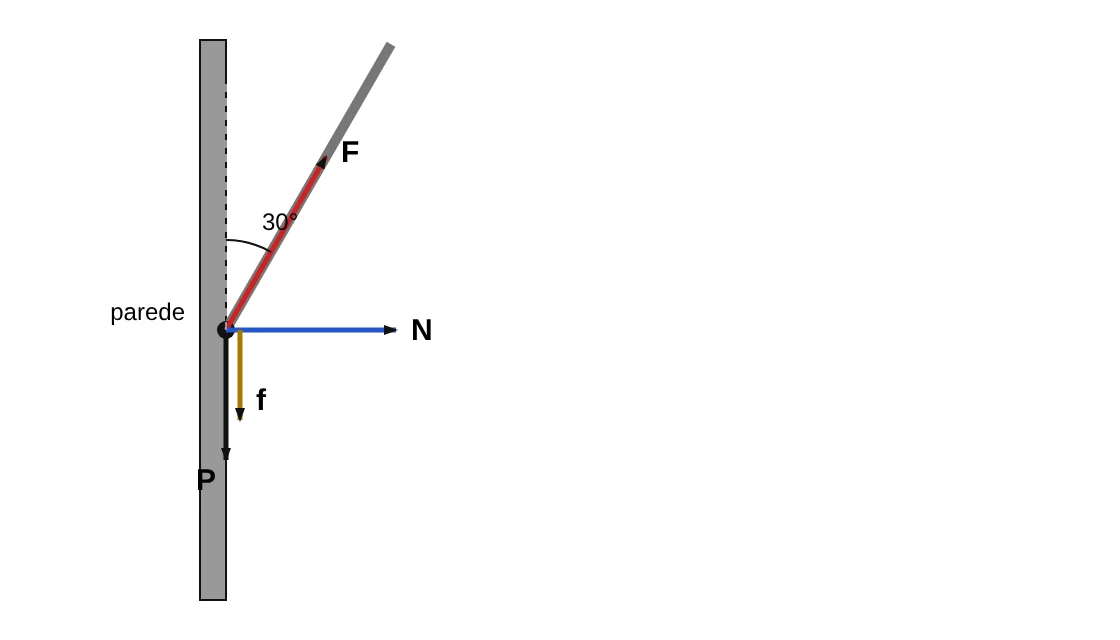 Diagrama de forças sobre o rodo pressionado na parede vertical: a força F ao longo do cabo, inclinado de 30° em relação à vertical, o peso P, a normal N da parede e o atrito cinético f, para baixo