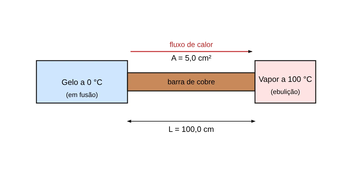Barra de cobre de área 5,0 cm² e comprimento 100,0 cm com uma extremidade em contato com gelo a 0 °C e a outra com vapor de água a 100 °C