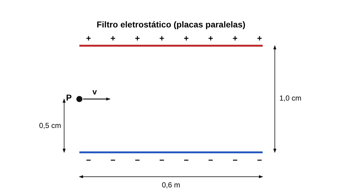 Duas placas paralelas horizontais, a de cima positiva e a de baixo negativa, separadas por 1,0 cm e com 0,6 m de comprimento; a partícula P entra horizontalmente com velocidade v, a 0,5 cm da placa negativa