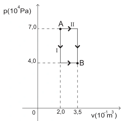Gráfico pressão-volume com os caminhos I e II entre A e B