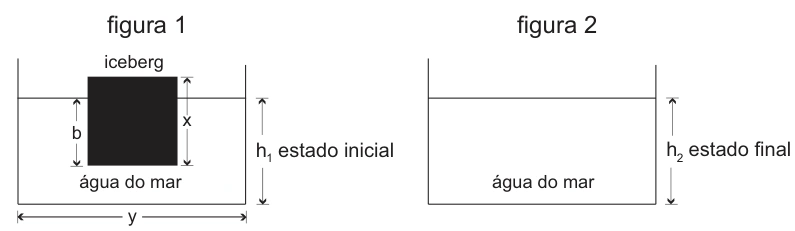Iceberg flutuando e níveis da água antes e depois do descongelamento
