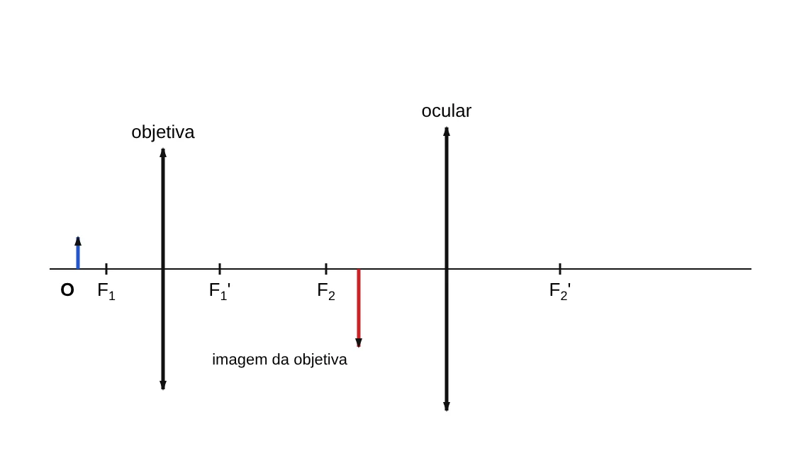 Esquema de um microscópio composto com objeto O logo além do foco F1 da objetiva, imagem real e invertida entre F2 e a ocular
