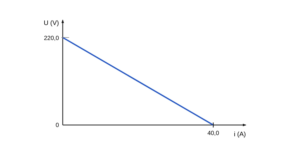 Gráfico da tensão U (V) em função da corrente i (A): reta decrescente de 220,0 V em i = 0 até U = 0 em i = 40,0 A