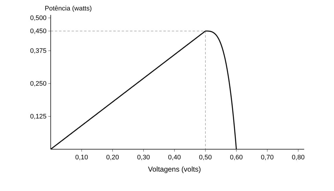 Gráfico da potência em watts em função da tensão em volts de um painel fotovoltaico: reta crescente até 0,450 W em 0,50 V e queda até 0 em 0,60 V