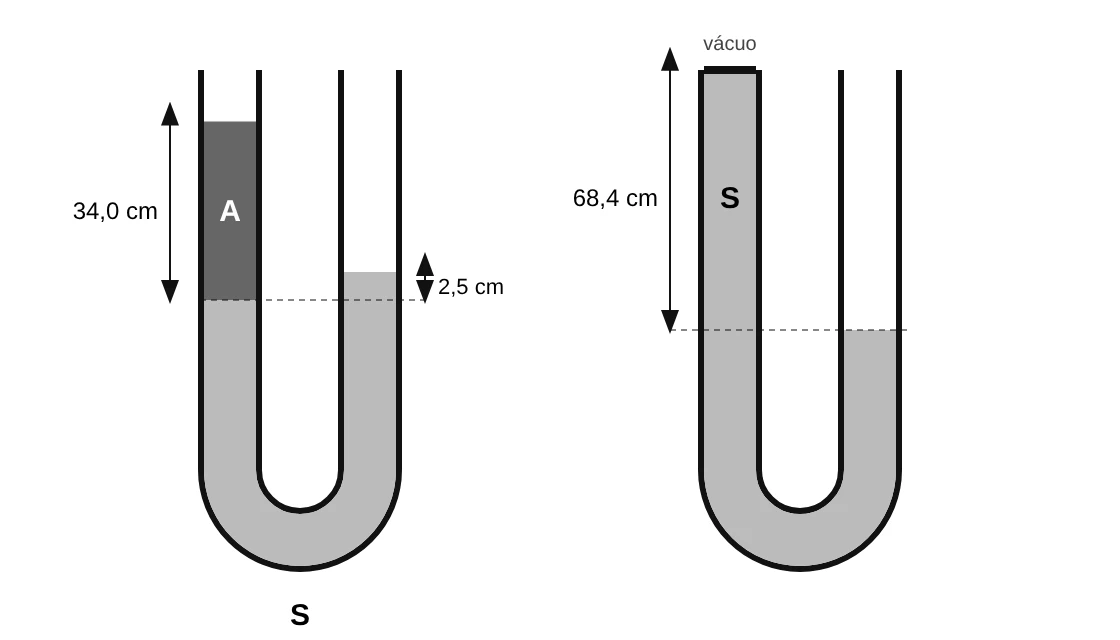 Dois tubos em U: à esquerda, tubo aberto com coluna de água A de 34,0 cm sobre a substância S, com S 2,5 cm acima da interface na outra extremidade; à direita, tubo fechado em vácuo com coluna de S de 68,4 cm acima do nível da extremidade aberta