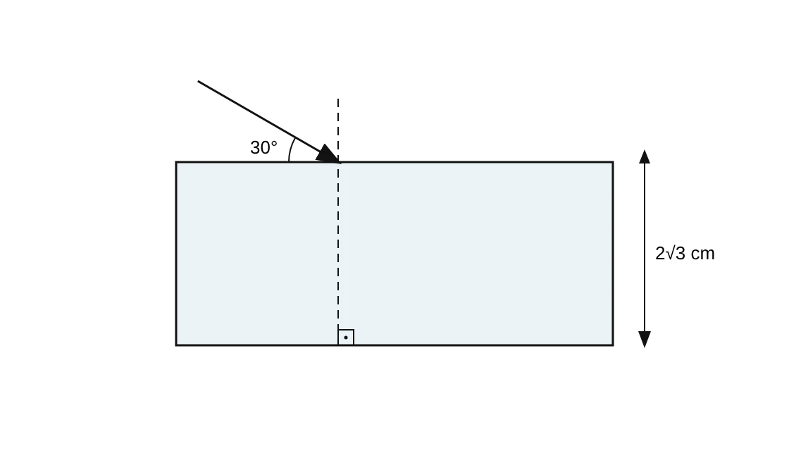 Raio de luz incidindo na face superior de um bloco de vidro de espessura 2√3 cm, formando 30° com a superfície