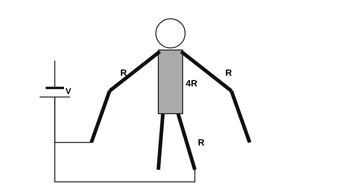 Esquema do corpo humano com um terminal da fonte V na mão e o outro no pé: braço de resistência R, tronco de resistência 4R e perna de resistência R