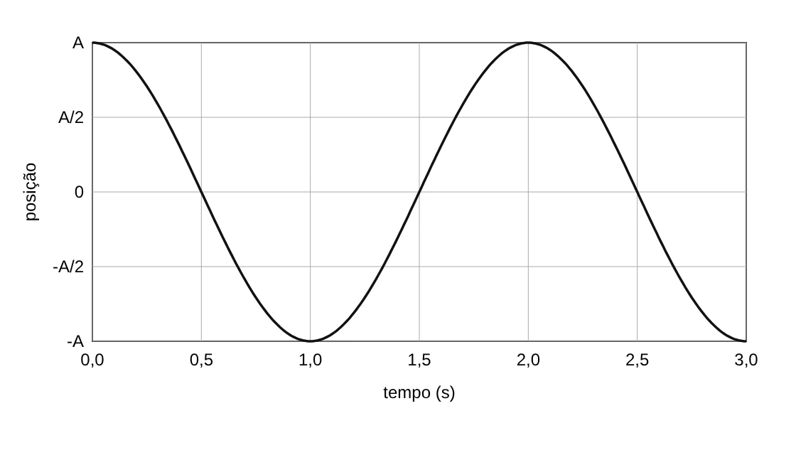 Gráfico da posição em função do tempo de 0 a 3,0 s, começando em A, passando por −A em 1,0 s, A em 2,0 s e −A em 3,0 s