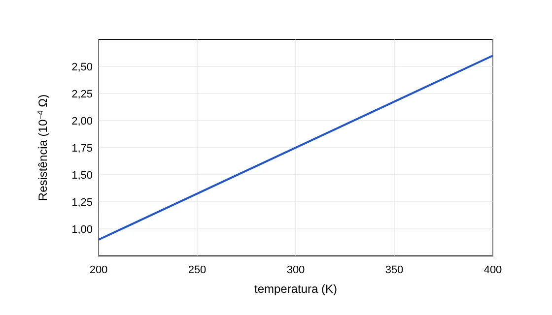 Gráfico da resistência elétrica (em 10 elevado a menos 4 ohm) em função da temperatura (K): reta crescente de cerca de 0,90 em 200 K a 2,60 em 400 K