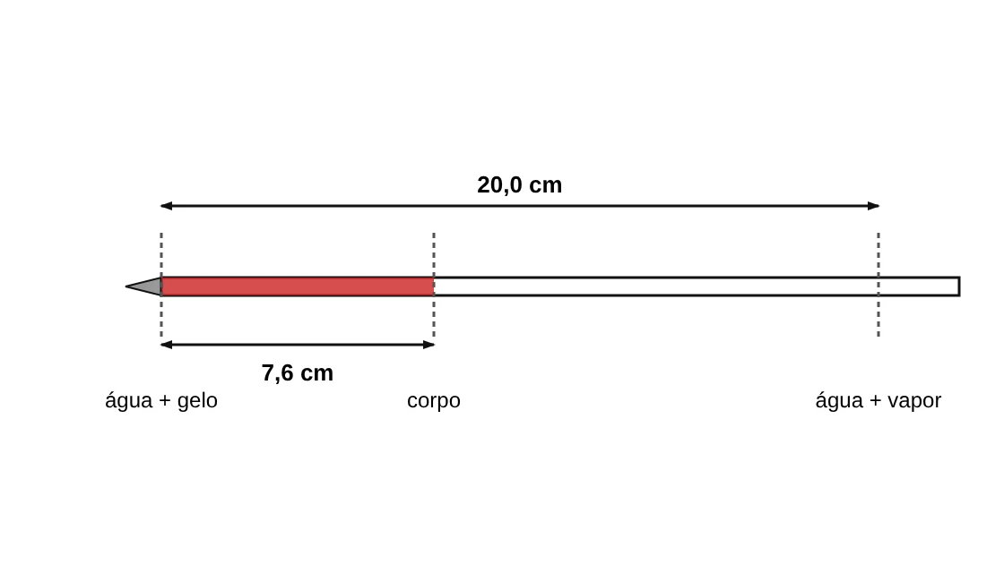 Termômetro com três marcas de coluna: água e gelo à esquerda, corpo a 7,6 cm dessa marca e água e vapor a 20,0 cm