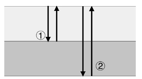Dois meios superpostos, 1 (superior) e 2 (inferior), de mesma espessura; setas indicam o sinal de ida e volta refletido na interface entre os meios 1 e 2 e o sinal que atravessa o meio 2 e retorna