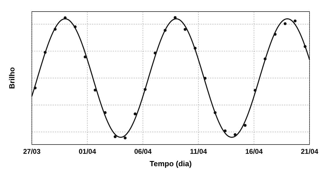 Gráfico do brilho de uma estrela Cefeida em função do tempo, de 27/03 a 21/04, com três cristas separadas por cerca de 10 dias