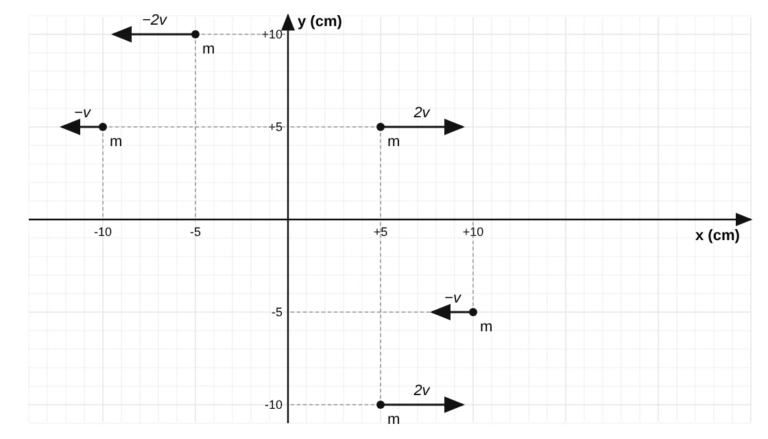 Gráfico x-y em cm com cinco gafanhotos de massa m: (−5, 10) com velocidade −2v; (−10, 5) com −v; (5, 5) com 2v; (10, −5) com −v; (5, −10) com 2v