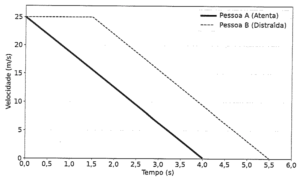 Gráfico velocidade em função do tempo das pessoas A e B