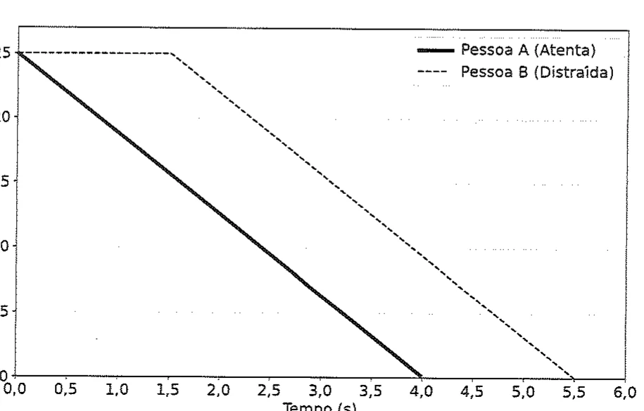 Gráfico velocidade em função do tempo das pessoas A e B