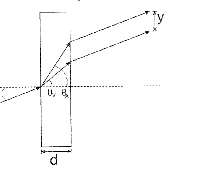 Lente plana com separação angular entre raios vermelho e azul