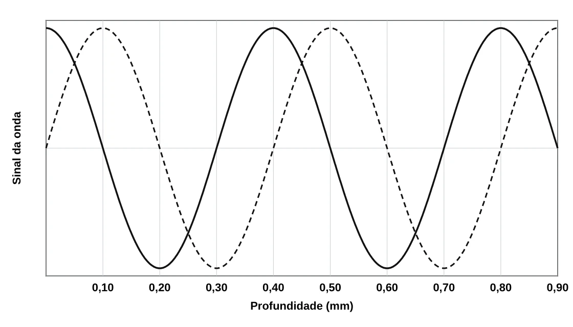 Perfil da onda em função da profundidade em mm: linha cheia com cristas em 0,00, 0,40 e 0,80 mm e linha tracejada com cristas em 0,10, 0,50 e 0,90 mm
