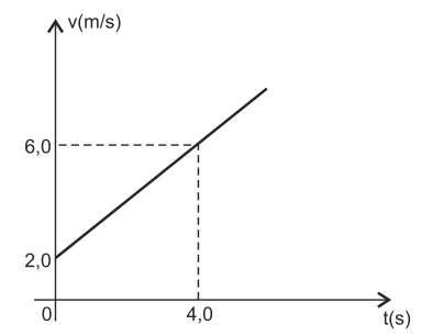 Gráfico de velocidade: reta de 2 m/s em 0 s até 6 m/s em 4 s