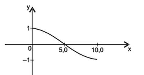 Alternativa (A), gráfico extraído do caderno original