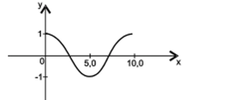 Alternativa (B), gráfico extraído do caderno original