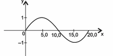 Alternativa (C), gráfico extraído do caderno original