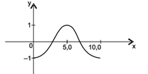 Alternativa (D), gráfico extraído do caderno original