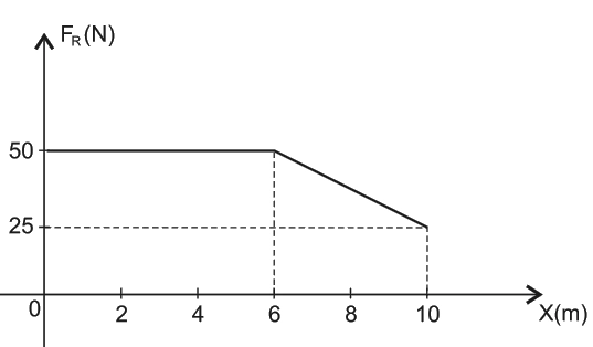 Figura original UEFS 2012.1, questão 09 — Gráfico de força e posição