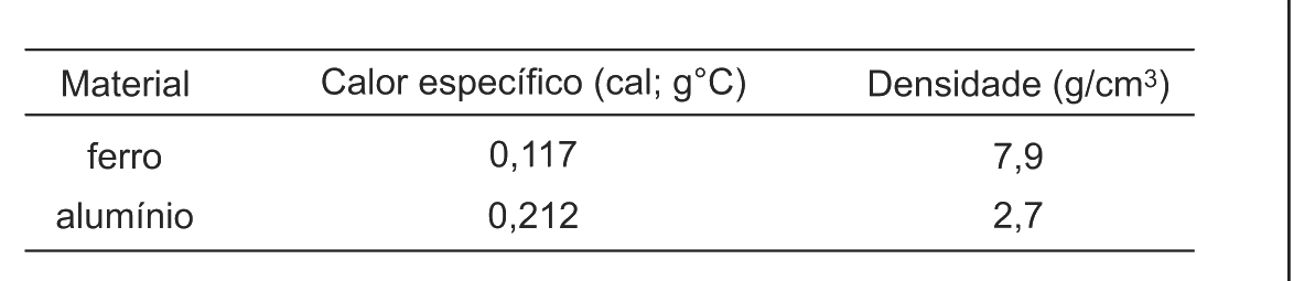 Figura original UEFS 2013.2, questão 10 — Capacidade térmica
