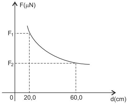 Gráfico da força gravitacional em função da distância