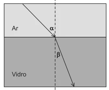 Refração da luz passando do ar para o vidro