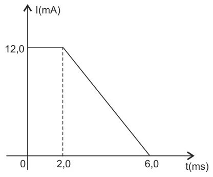 Gráfico da corrente elétrica em função do tempo