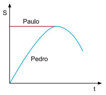 Alternativa A — gráfico posição S em função do tempo