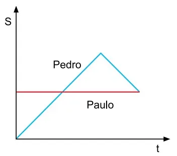 Alternativa B — gráfico posição S em função do tempo