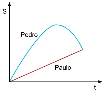 Alternativa C — gráfico posição S em função do tempo