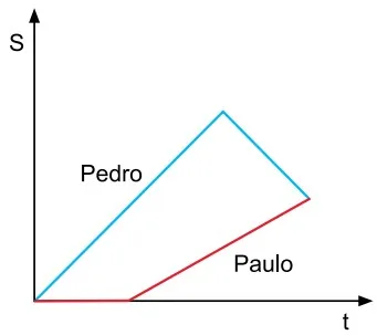 Alternativa D — gráfico posição S em função do tempo