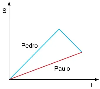 Alternativa E — gráfico posição S em função do tempo
