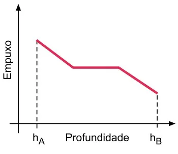 Alternativa A — gráfico do empuxo em função da profundidade