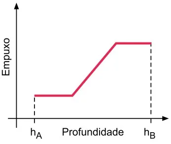 Alternativa B — gráfico do empuxo em função da profundidade