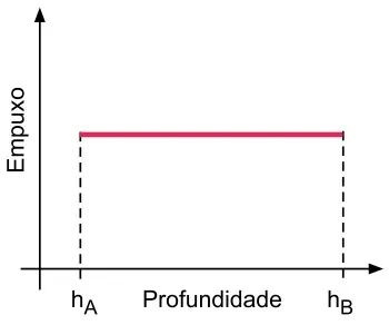 Alternativa C — gráfico do empuxo em função da profundidade