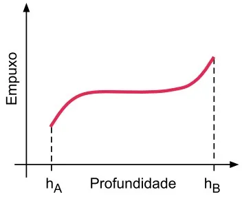 Alternativa D — gráfico do empuxo em função da profundidade