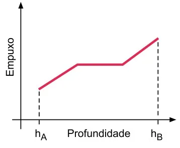 Alternativa E — gráfico do empuxo em função da profundidade