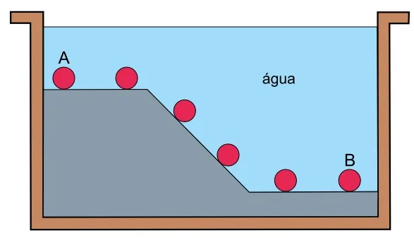 Esfera rolando do ponto A ao ponto B no fundo da piscina